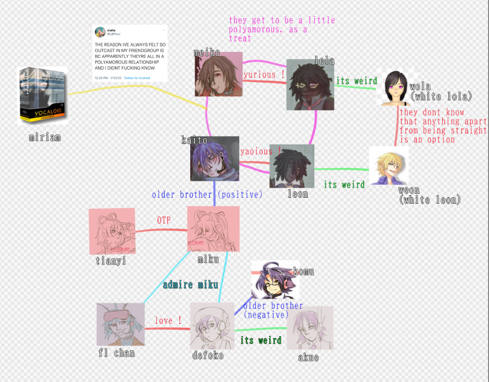 a relationship diagram for some vocal synths. miriam is connected to meiko, kaito, leon, and lola, with the link being labaled with a screen shot of a tweet which reads 'THE REASON IVE ALWAYS FELT SO OUTCAST IN MY FRIENDGROUP IS BC APPARENTLY THEYRE ALL IN A POLYAMOROUS RELATIONSHIP AND I DIDNT FUCKING KNOW'. meiko, kaito, leon, and lola are labaled with they get to be a little polyamorous, as a treat. meiko and lola are labaled was yurious ! kaito and leon and labaled as yaoious ! lola and wola (white lola) are labaled as its weird. leon and weon (white leon) are labaled as its weird. wola (white lola) and weon (white leon) are labaled as they dont know that anything apart from being straight is an option. kaito and miku are labaled as older brother (positive). tianyi and miku and labaled as OTP. fl chan and miku are labaled as admire miku. defoko and miku are labaled as admire miku. fl chan and defoko are labaled as love ! defoko and komu are labaled as older brother (negative). defoko and akue toku are labaled as its weird